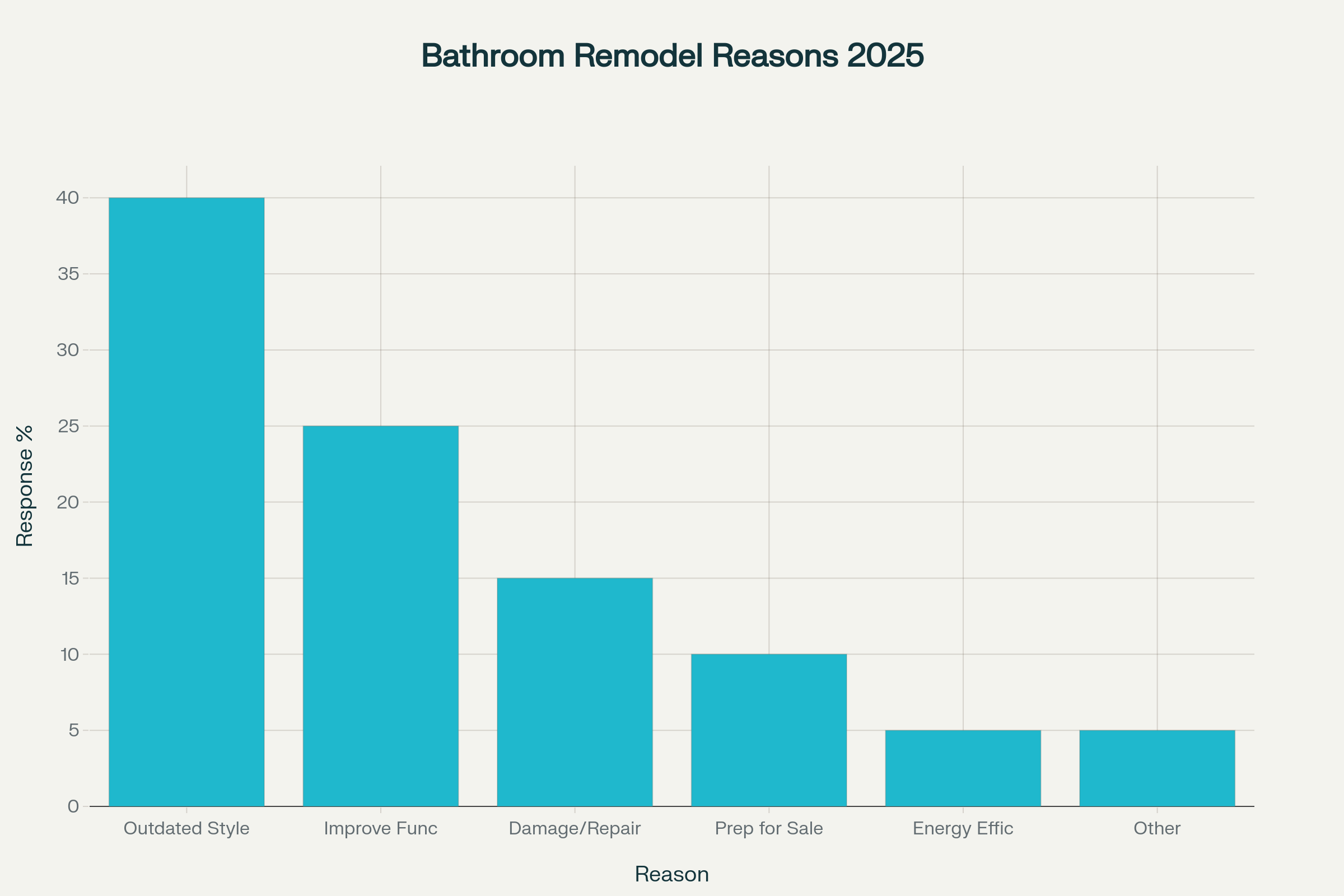 Most Popular Bathroom Remodel Features (2025)